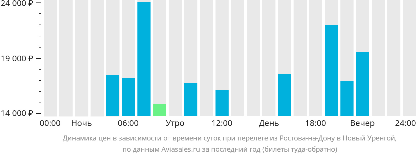 Динамика цен в зависимости от времени вылета из Ростова-на-Дону в Новый Уренгой