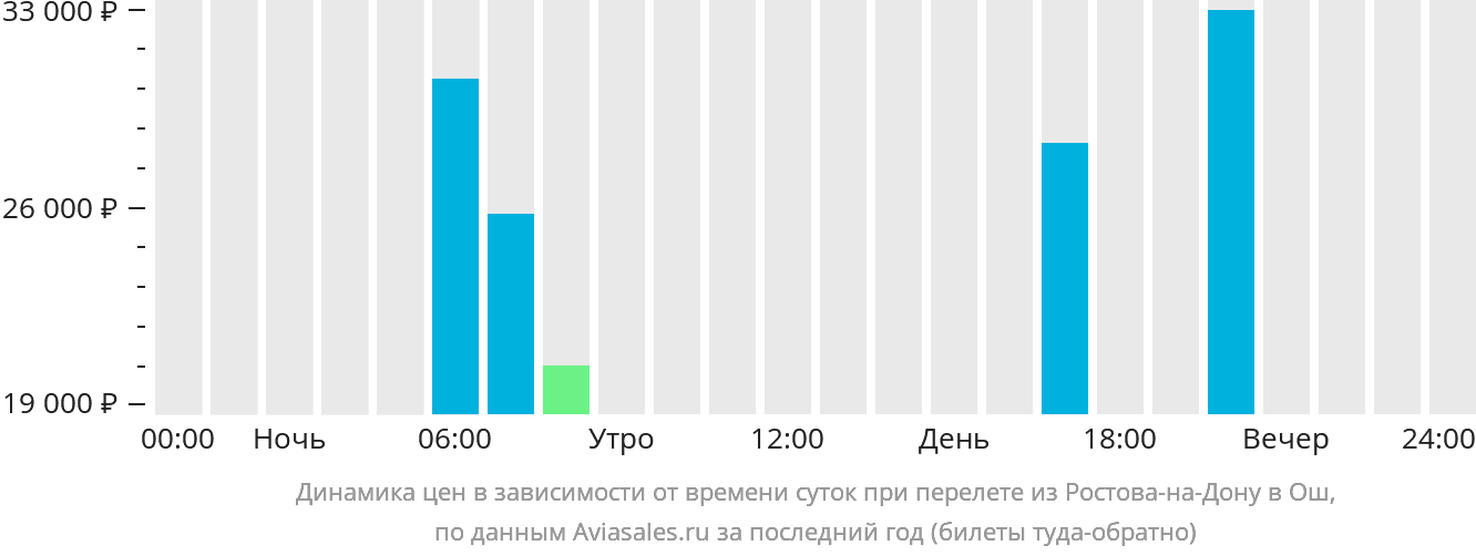 Динамика цен в зависимости от времени вылета из Ростова-на-Дону в Ош