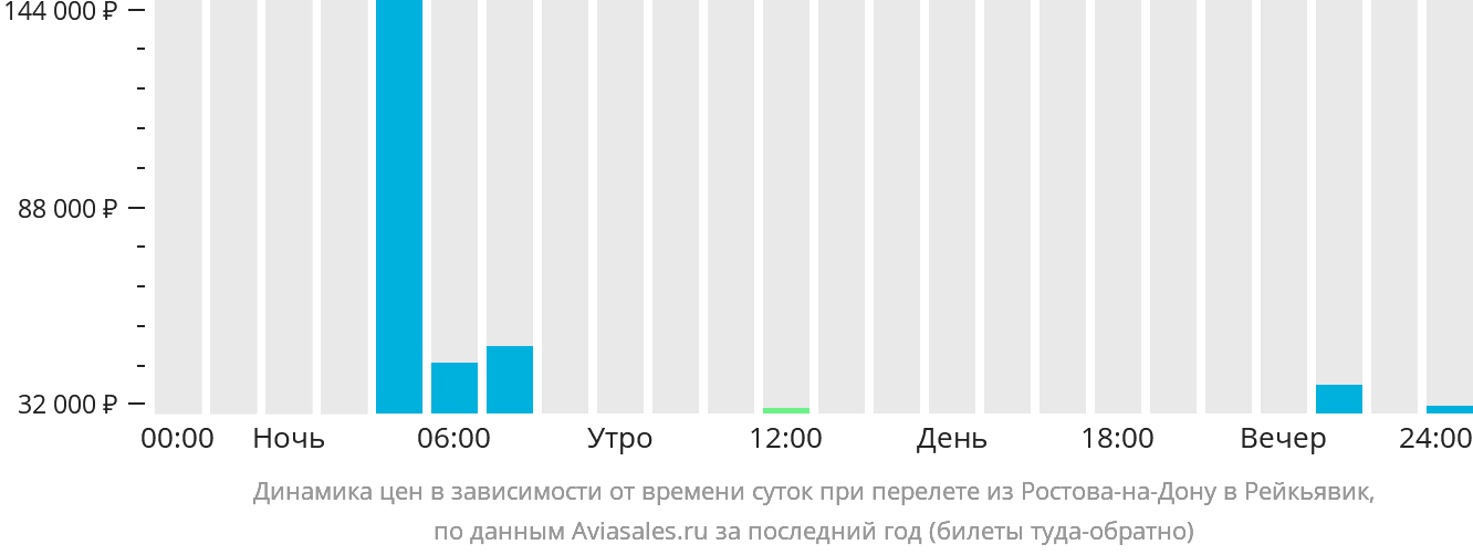 Динамика цен в зависимости от времени вылета из Ростова-на-Дону в Рейкьявик