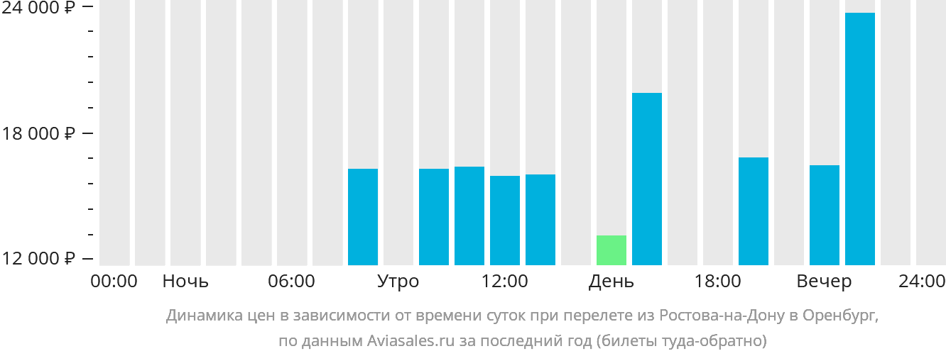 Динамика цен в зависимости от времени вылета из Ростова-на-Дону в Оренбург