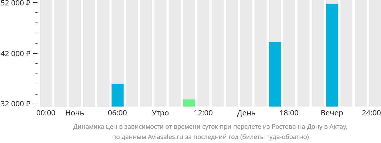 Динамика цен в зависимости от времени вылета из Ростова-на-Дону в Актау