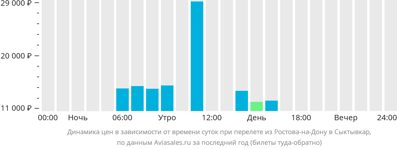 Динамика цен в зависимости от времени вылета из Ростова-на-Дону в Сыктывкар