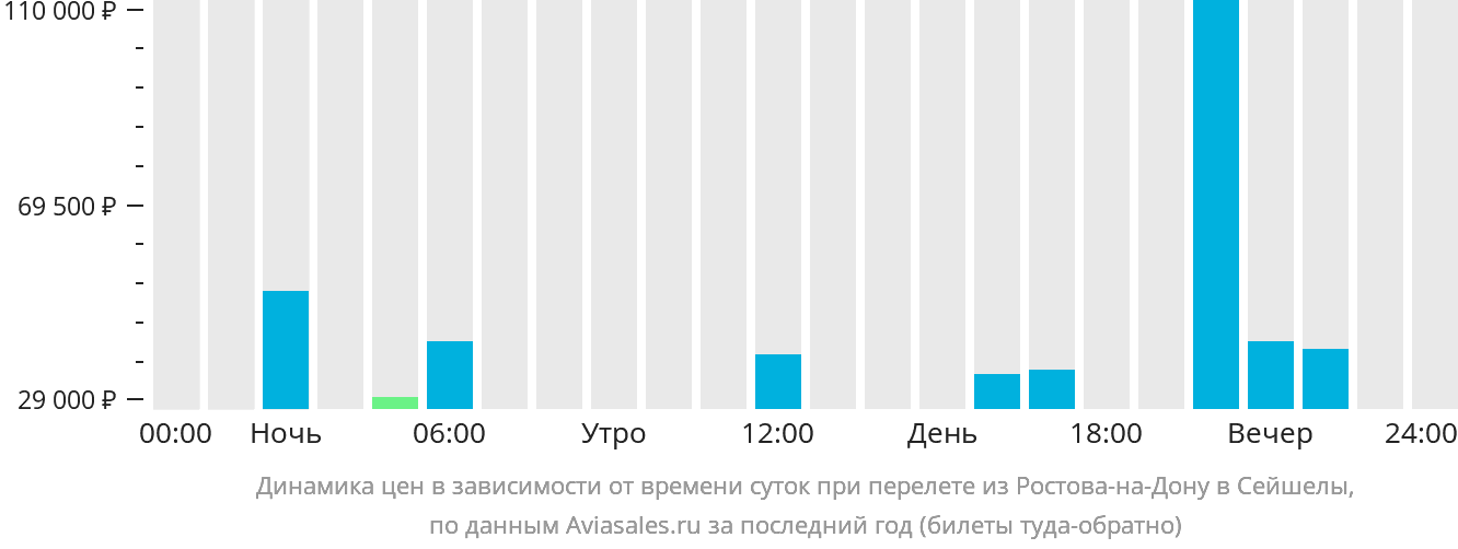 Динамика цен в зависимости от времени вылета из Ростова-на-Дону в Сейшелы