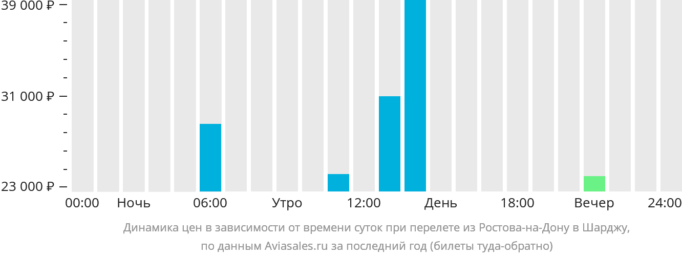 Динамика цен в зависимости от времени вылета из Ростова-на-Дону в Шарджу