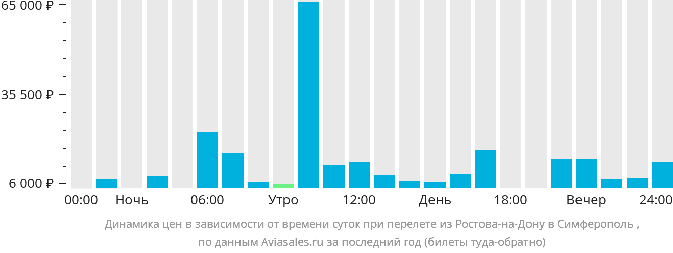 Динамика цен в зависимости от времени вылета из Ростова-на-Дону в Симферополь