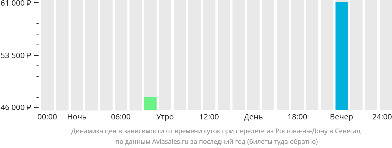 Самолет Саратов Москва Расписание Цена