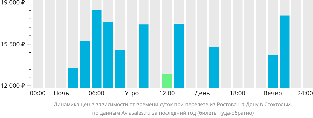 Динамика цен в зависимости от времени вылета из Ростова-на-Дону в Стокгольм