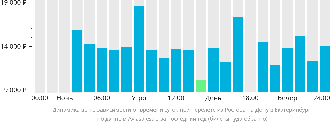 Динамика цен в зависимости от времени вылета из Ростова-на-Дону в Екатеринбург