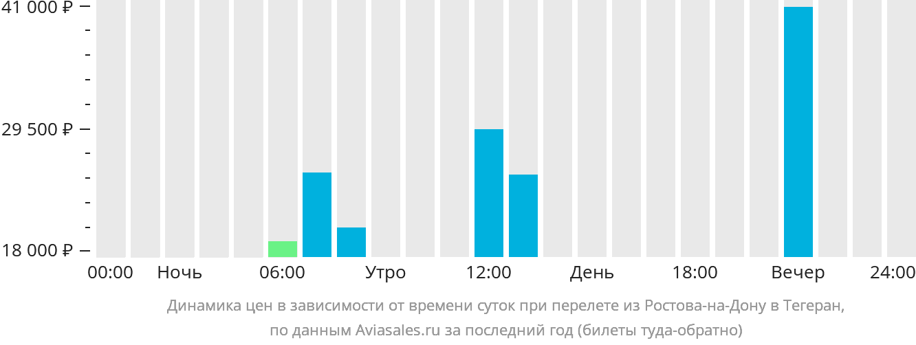 Динамика цен в зависимости от времени вылета из Ростова-на-Дону в Тегеран