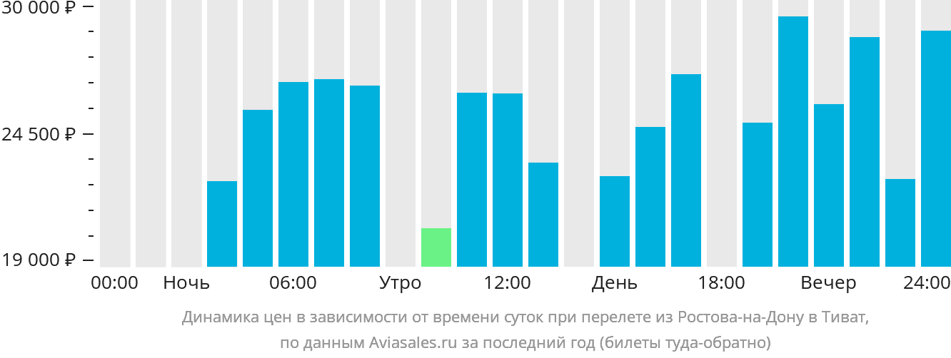 Динамика цен в зависимости от времени вылета из Ростова-на-Дону в Тиват