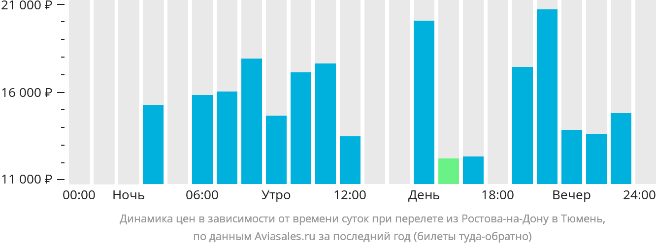 Динамика цен в зависимости от времени вылета из Ростова-на-Дону в Тюмень