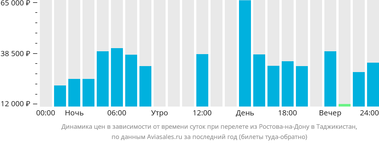 Динамика цен в зависимости от времени вылета из Ростова-на-Дону в Таджикистан