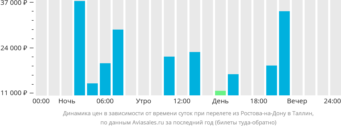 Динамика цен в зависимости от времени вылета из Ростова-на-Дону в Таллин
