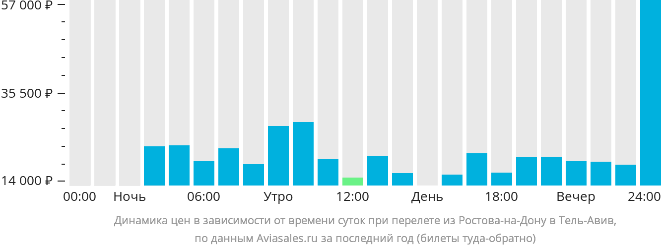 Динамика цен в зависимости от времени вылета из Ростова-на-Дону в Тель-Авив