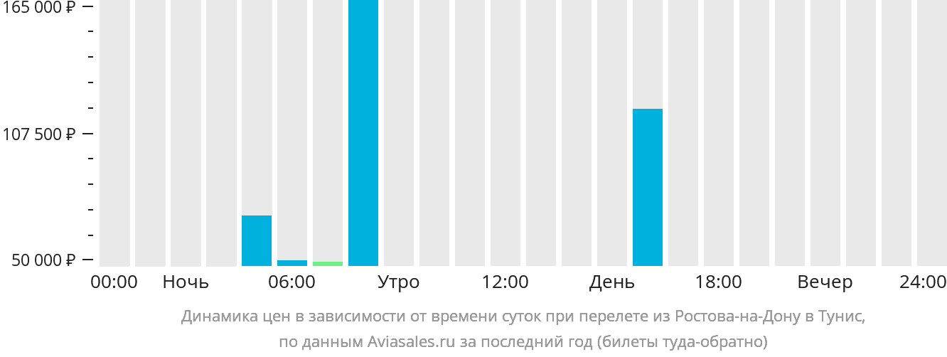 Динамика цен в зависимости от времени вылета из Ростова-на-Дону в Тунис
