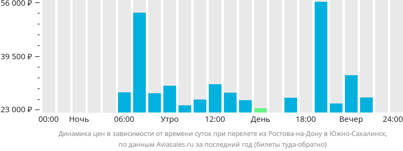 Динамика цен в зависимости от времени вылета из Ростова-на-Дону в Южно-Сахалинск