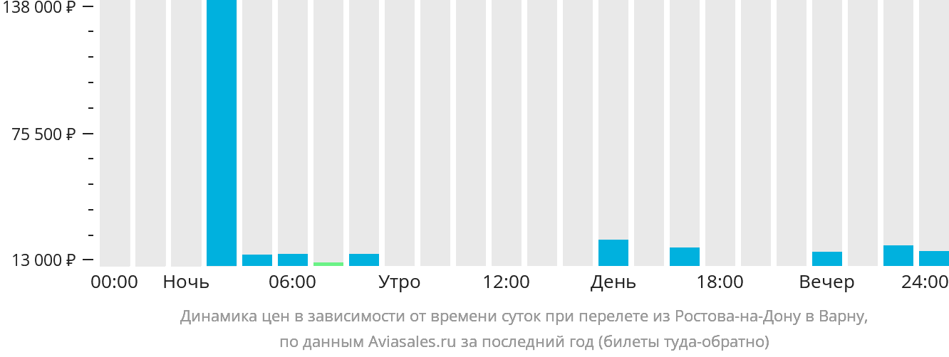 Динамика цен в зависимости от времени вылета из Ростова-на-Дону в Варну
