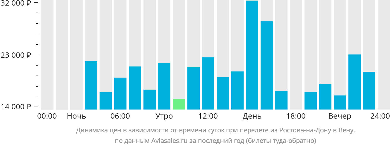 Динамика цен в зависимости от времени вылета из Ростова-на-Дону в Вену