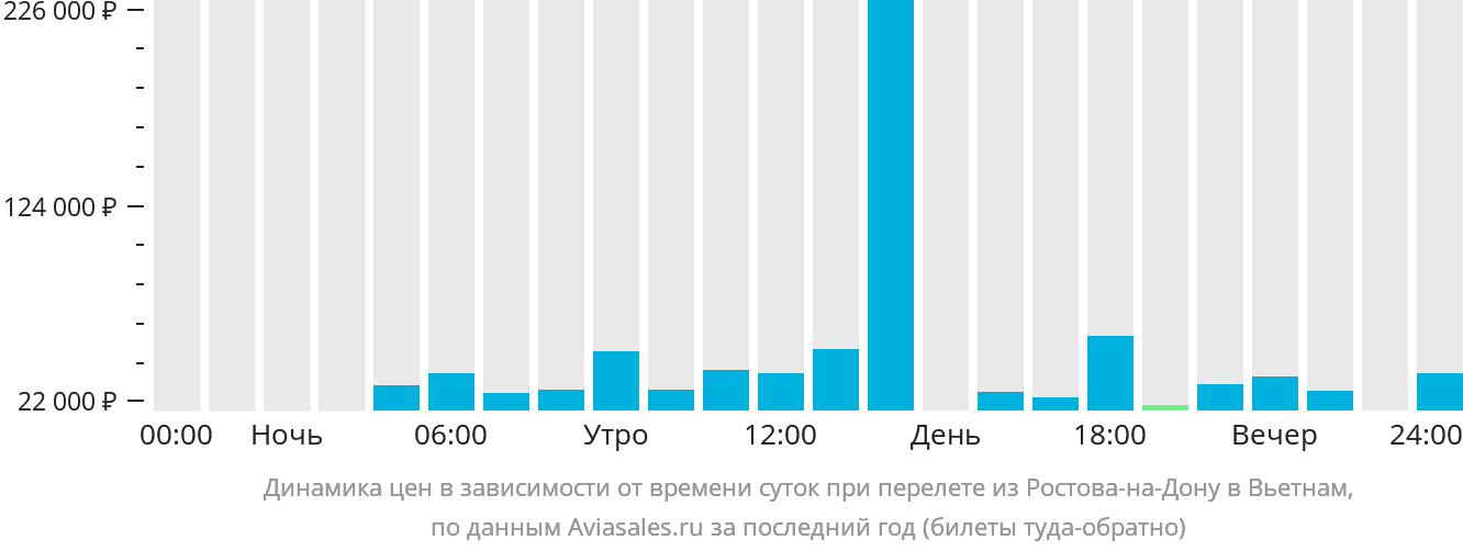 Динамика цен в зависимости от времени вылета из Ростова-на-Дону в Вьетнам