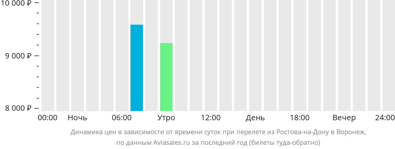 Динамика цен в зависимости от времени вылета из Ростова-на-Дону в Воронеж