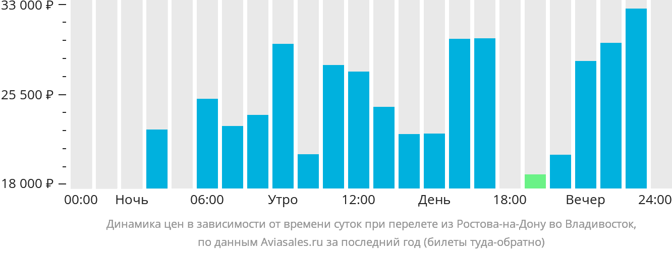 Динамика цен в зависимости от времени вылета из Ростова-на-Дону во Владивосток