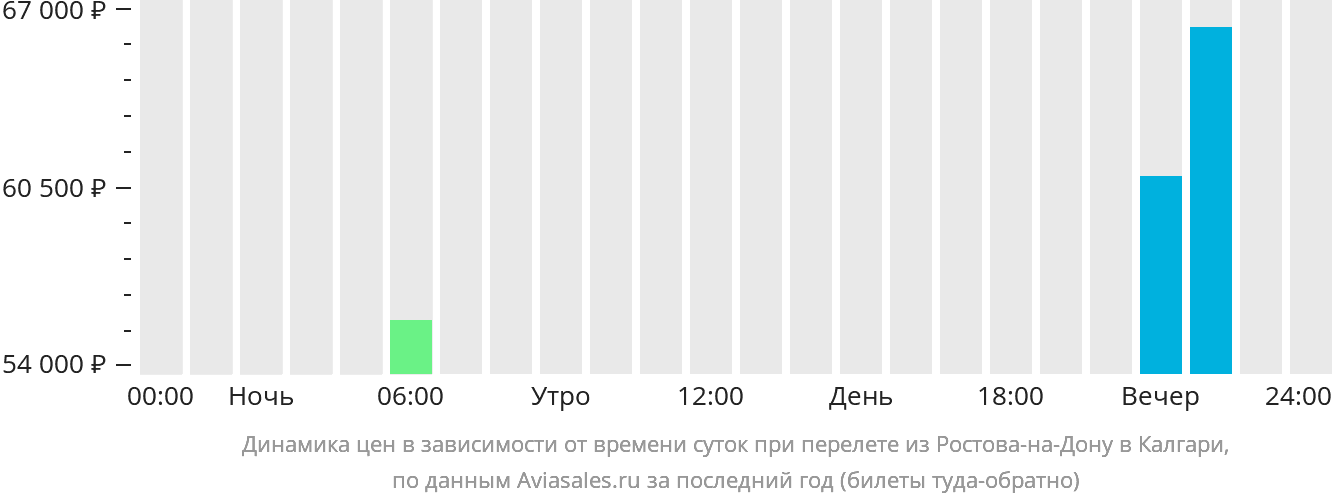 Динамика цен в зависимости от времени вылета из Ростова-на-Дону в Калгари