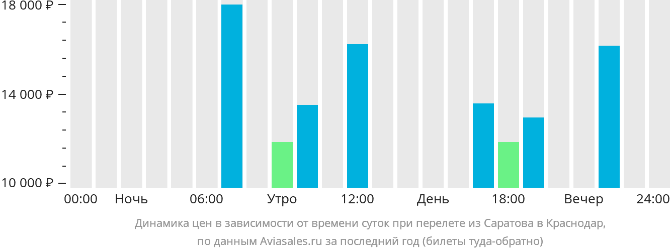 Динамика цен в зависимости от времени вылета из Саратова в Краснодар