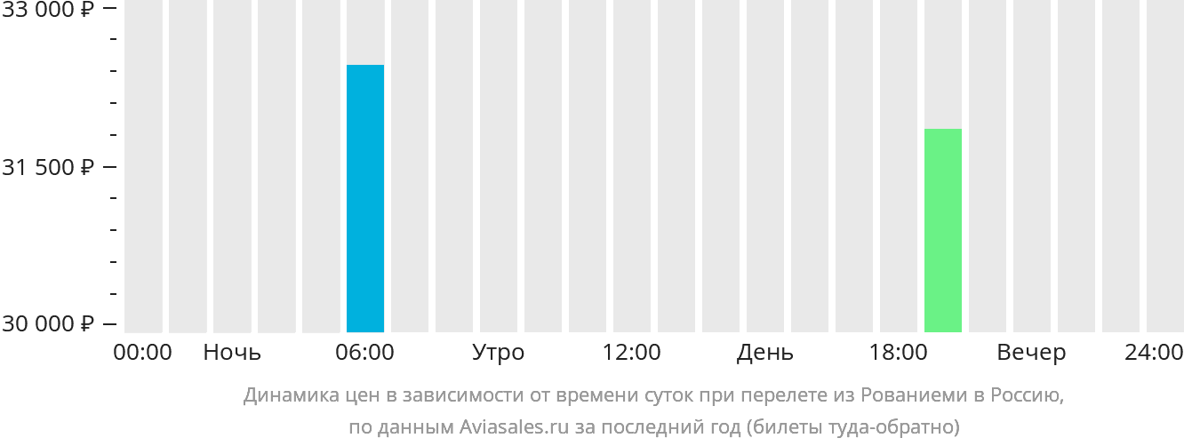Динамика цен в зависимости от времени вылета из Рованиеми в Россию