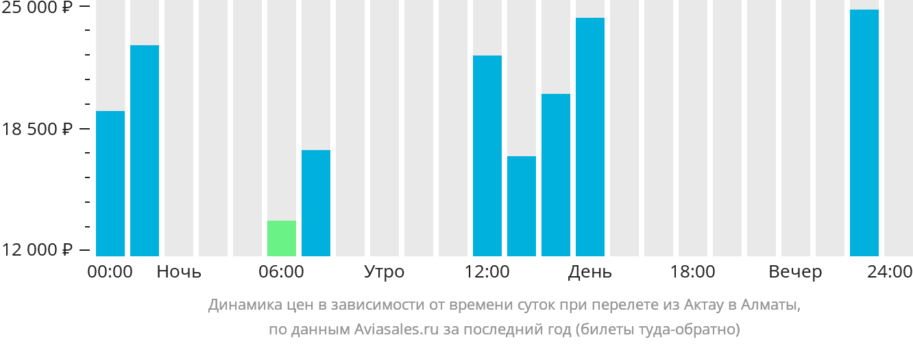 Динамика цен в зависимости от времени вылета из Актау в Алматы
