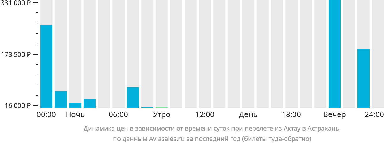 Динамика цен в зависимости от времени вылета из Актау в Астрахань
