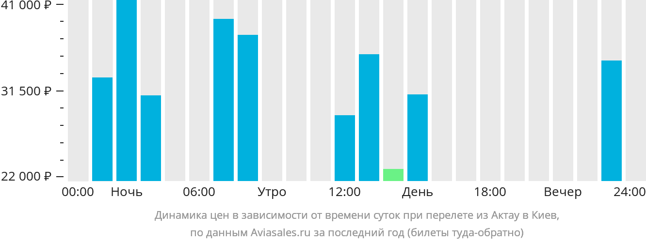 Динамика цен в зависимости от времени вылета из Актау в Киев