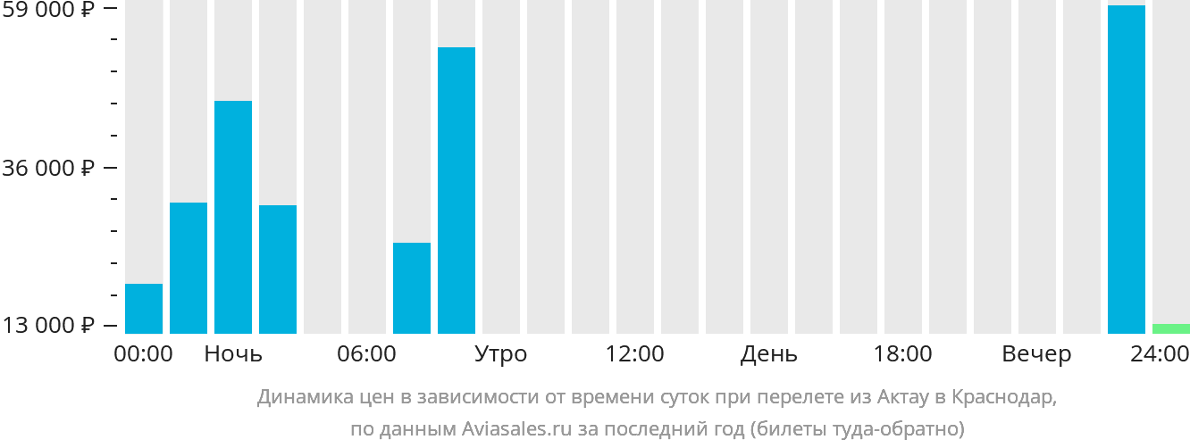 Динамика цен в зависимости от времени вылета из Актау в Краснодар