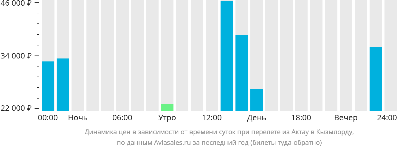 Динамика цен в зависимости от времени вылета из Актау в Кызылорду