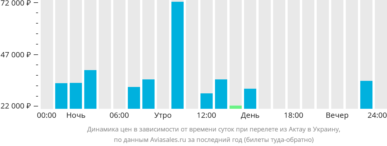 Динамика цен в зависимости от времени вылета из Актау в Украину