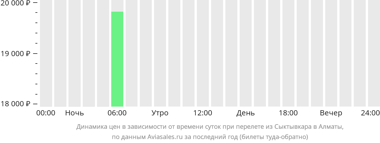 Динамика цен в зависимости от времени вылета из Сыктывкара в Алматы