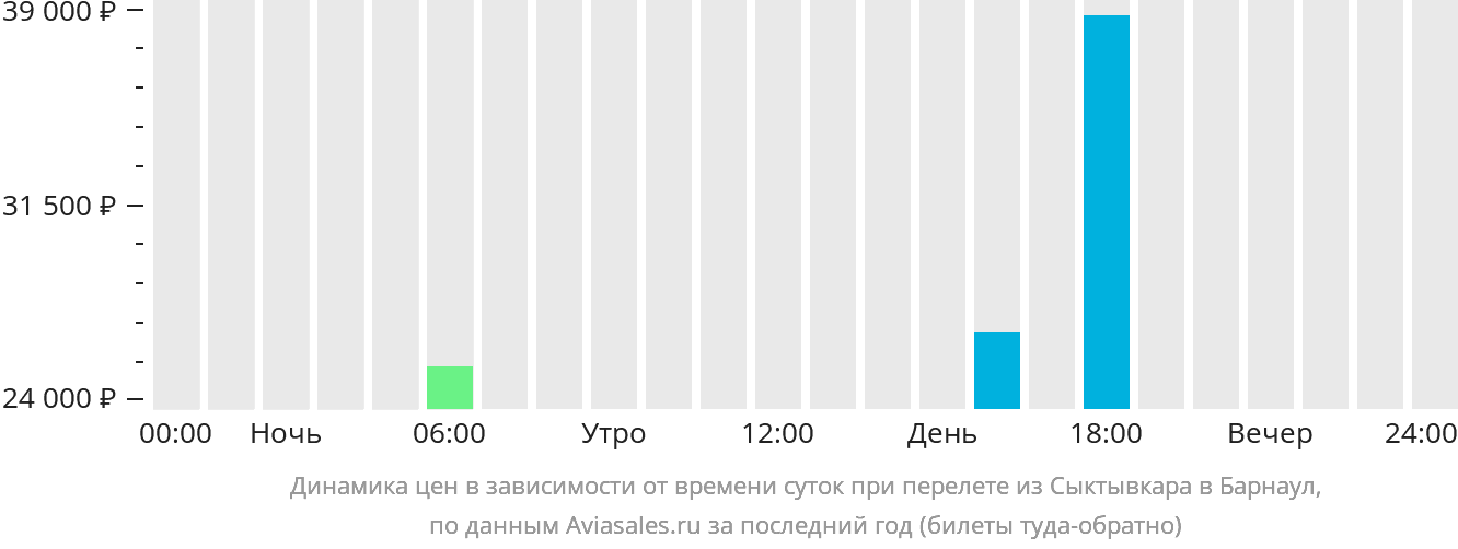 Динамика цен в зависимости от времени вылета из Сыктывкара в Барнаул