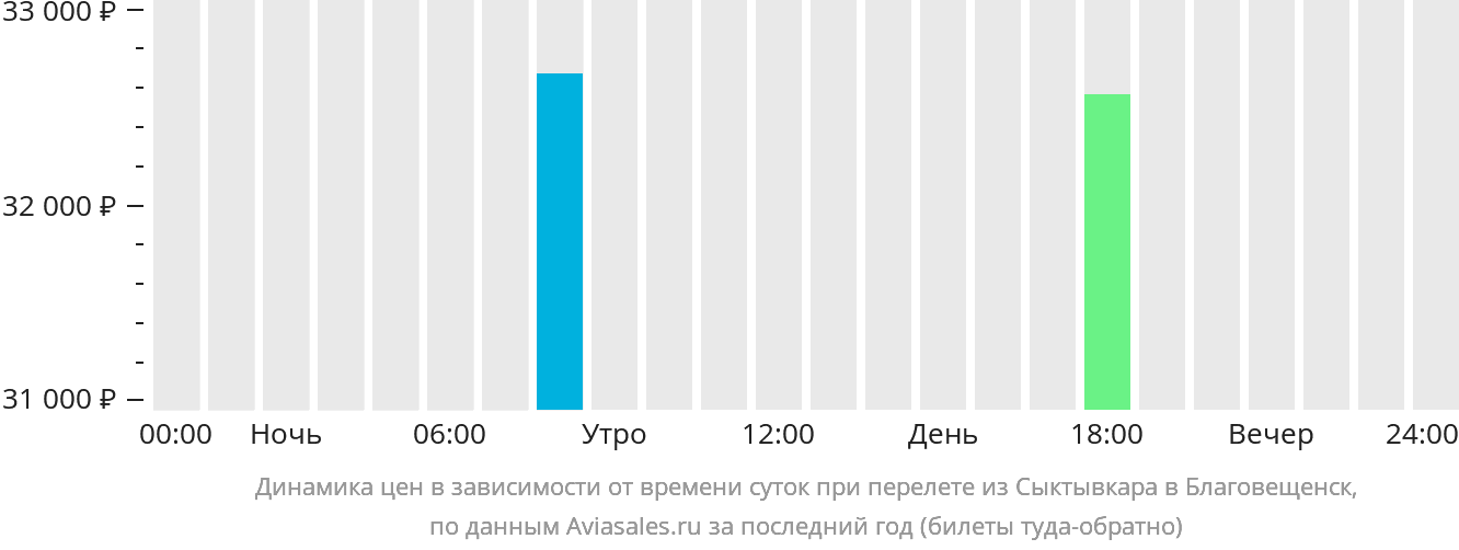 Расписание самолетов сыктывкар петербург