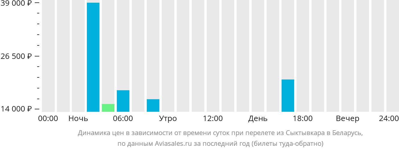 Динамика цен в зависимости от времени вылета из Сыктывкара в Беларусь