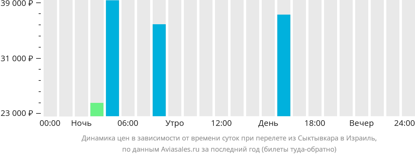 Динамика цен в зависимости от времени вылета из Сыктывкара в Израиль