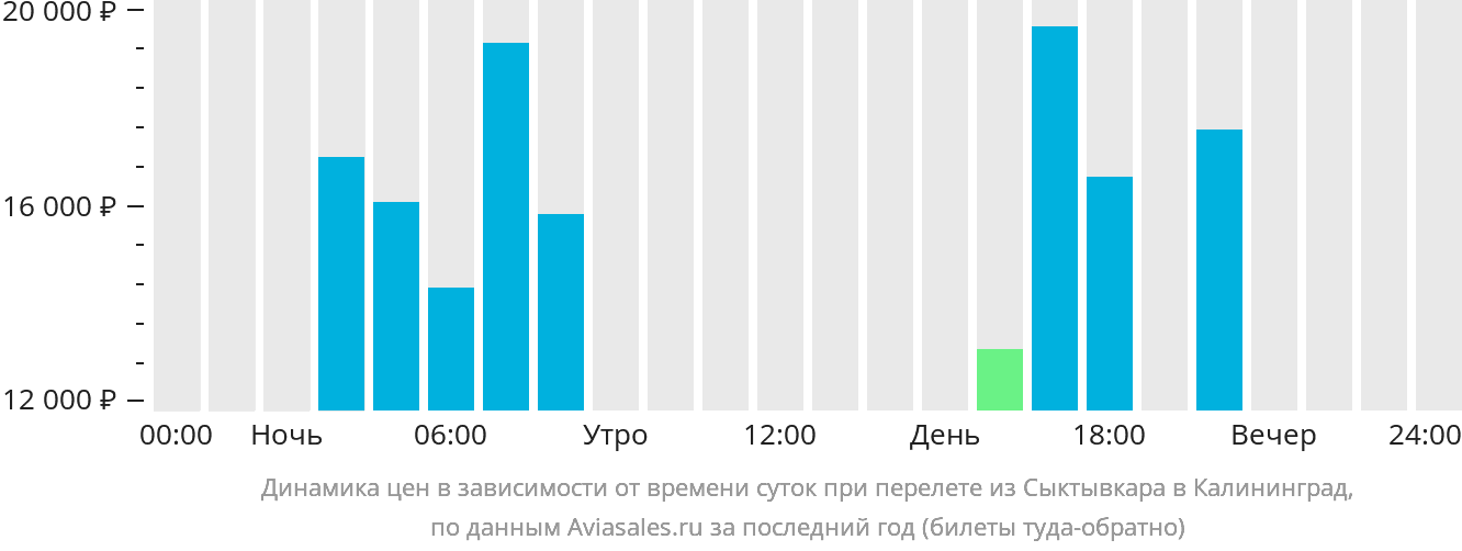 Прямой рейс сыктывкар калининград