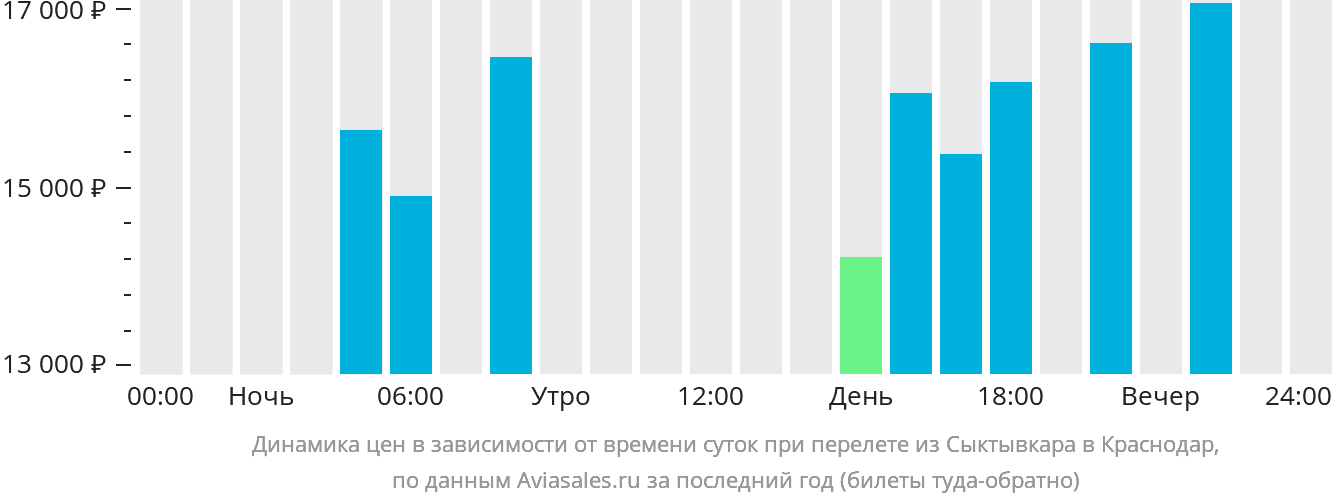 Прямые рейсы сыктывкар краснодар