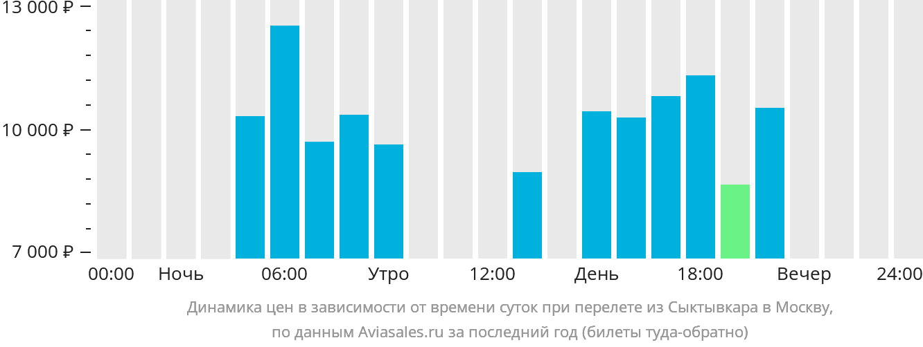 Купить Билеты Сыктывкар Ижевск