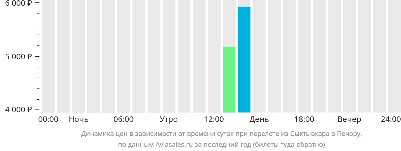 Динамика цен в зависимости от времени вылета из Сыктывкара в Печору