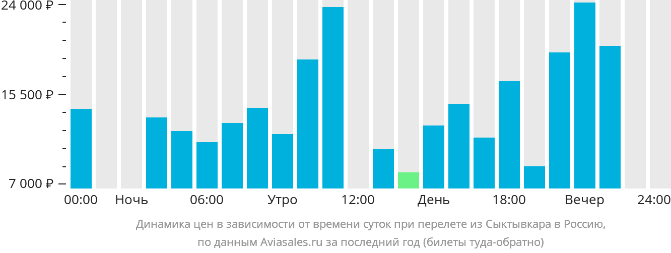 Динамика цен в зависимости от времени вылета из Сыктывкара в Россию