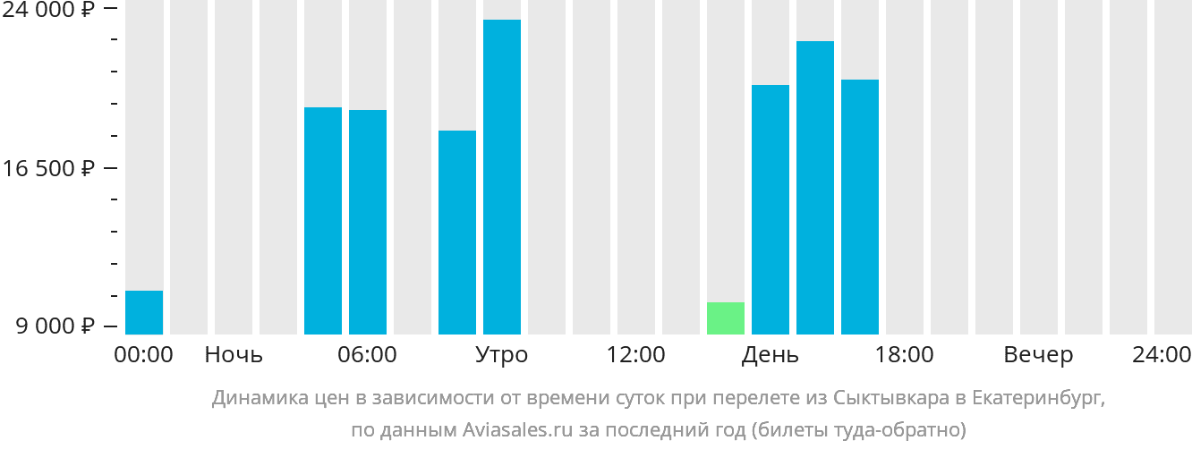 Прямой рейс сыктывкар сочи