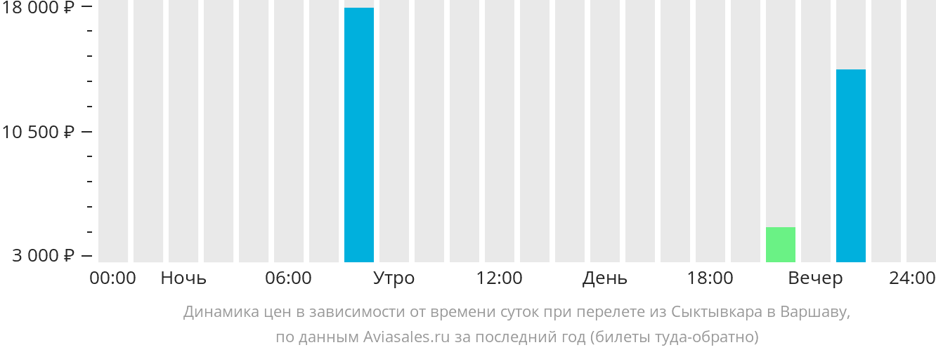 Купить Билеты Сыктывкар Ижевск