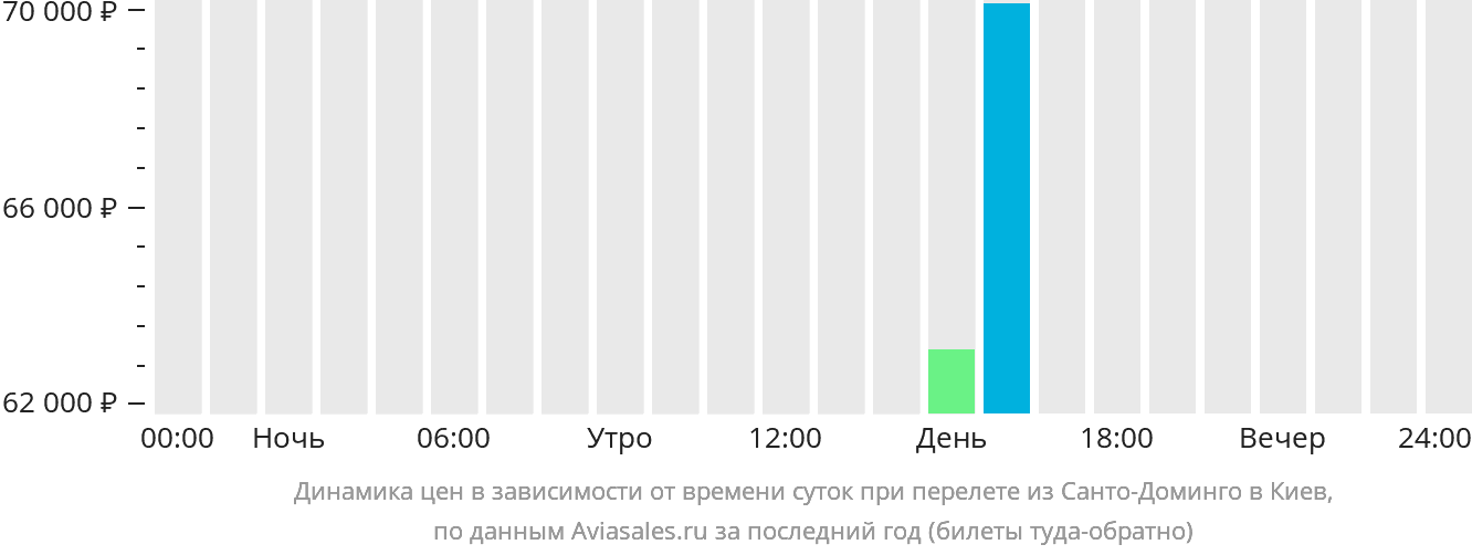 Расписание рейсов кемерово санкт петербург прямой рейс. Санкт-Петербург Сургут авиабилеты. График цен на авиабилеты. Билеты до Санкт-Петербурга на самолет из Сургута.