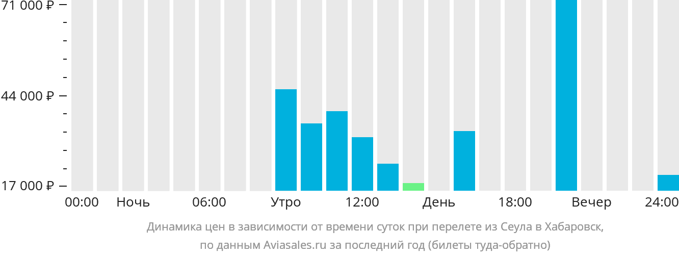 Динамика цен в зависимости от времени вылета из Сеула в Хабаровск