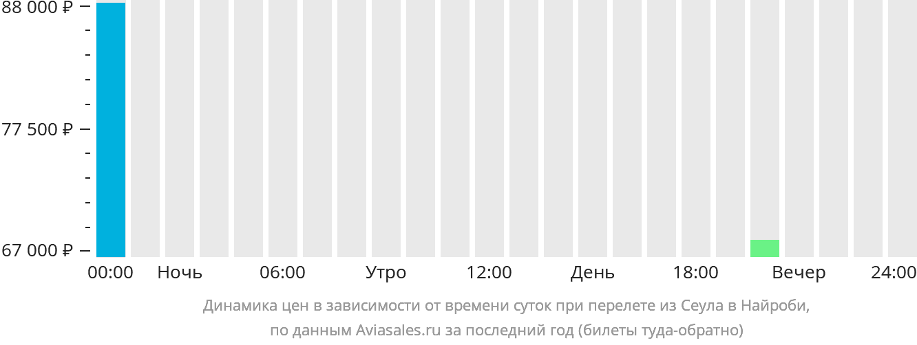 Прямые рейсы из Ташкента в Европу.