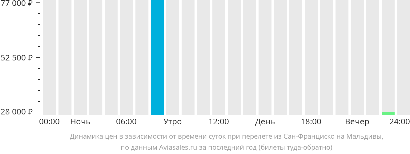 Динамика цен в зависимости от времени вылета из Сан-Франциско на Мальдивы